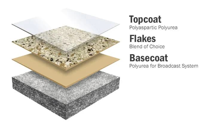 Exploded diagram of the Penntek floor system: a clear polyaspartic polyurea topcoat over a decorative flake blend, a polyurea basecoat, and the concrete slab.